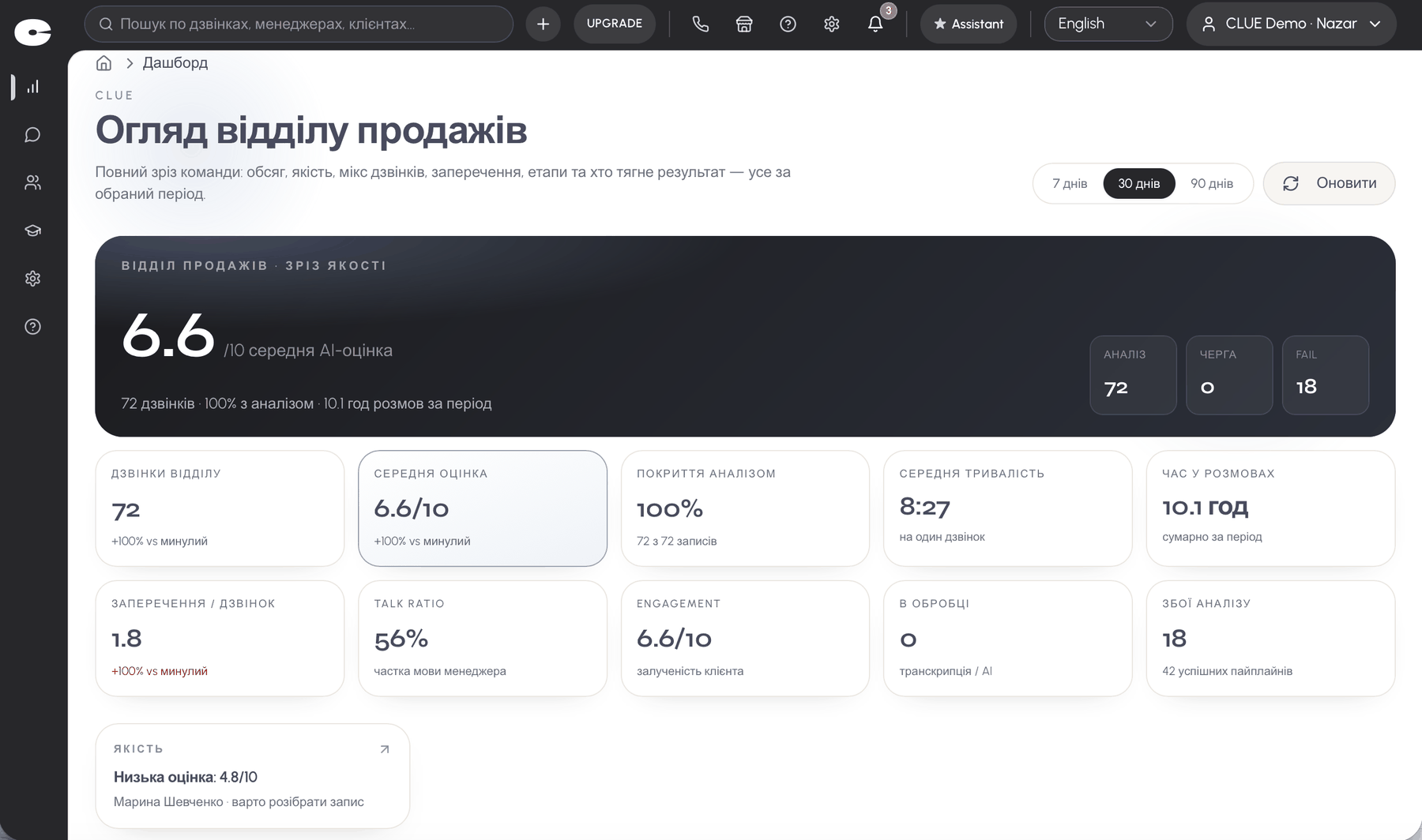 The CLUE dashboard: a sales team overview with an average score of 6.6 out of 10, 72 calls, 100 percent analysis coverage and the team's KPIs